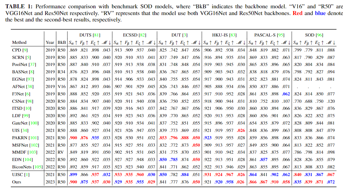 Performance comparison of SOD.